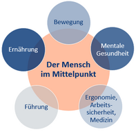Grafik mit verschiedenen Stichpunkten zum Thema: Der Mensch im Mittelpunkt