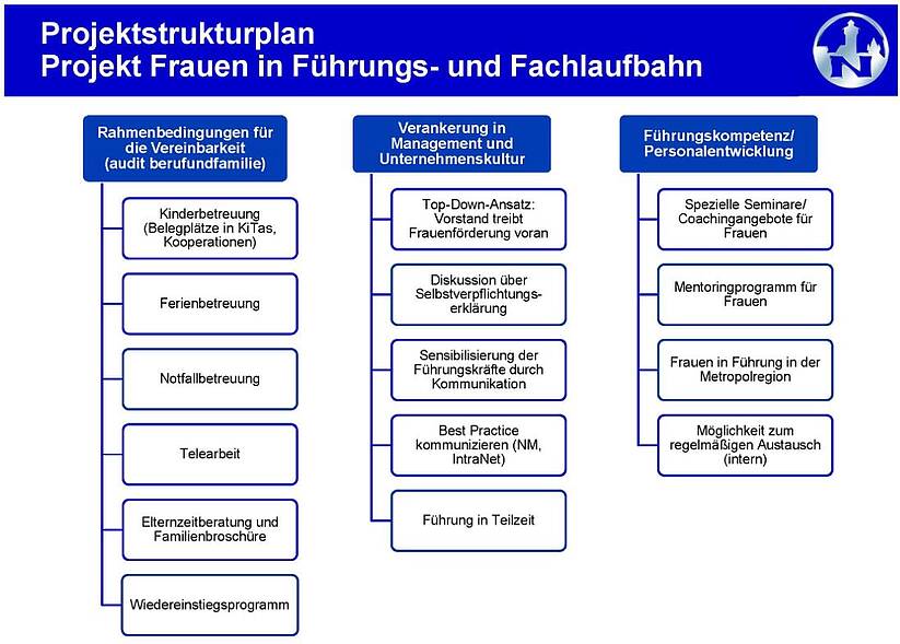 Projektstrukturplan