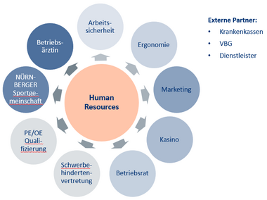 Grafik mit Stichpunkten zum Thema Human Resources