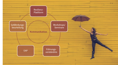 Grafik mit verschiedenen Stichwörtern zum Thema Kommunikation